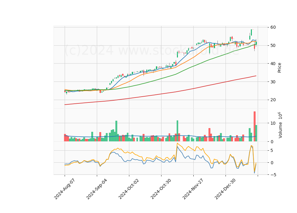 6 Month Candle Stick Diagram