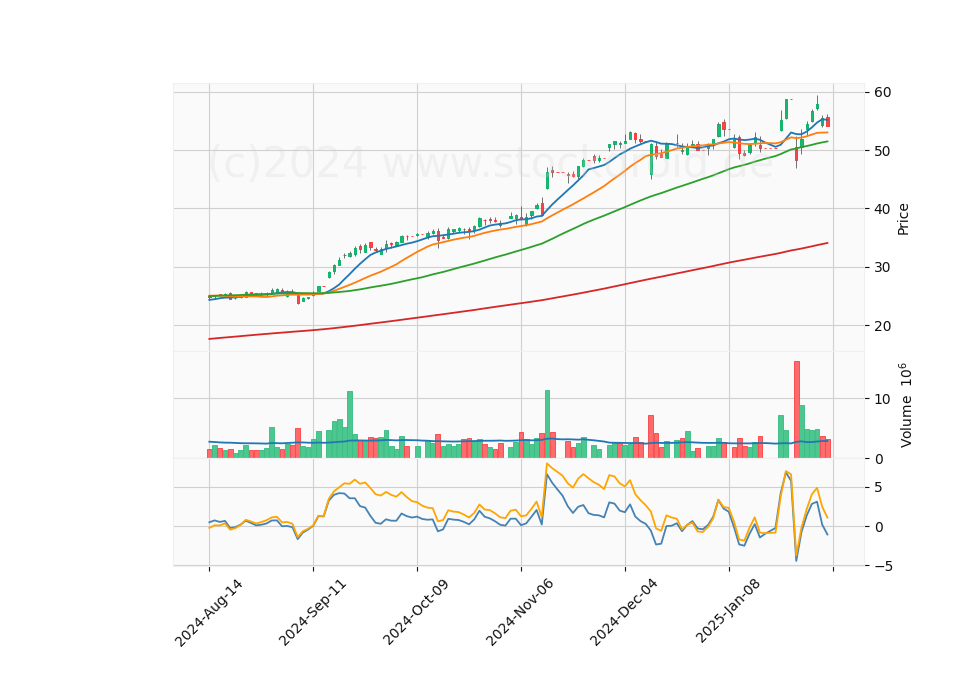 6 Month Candle Stick Diagram