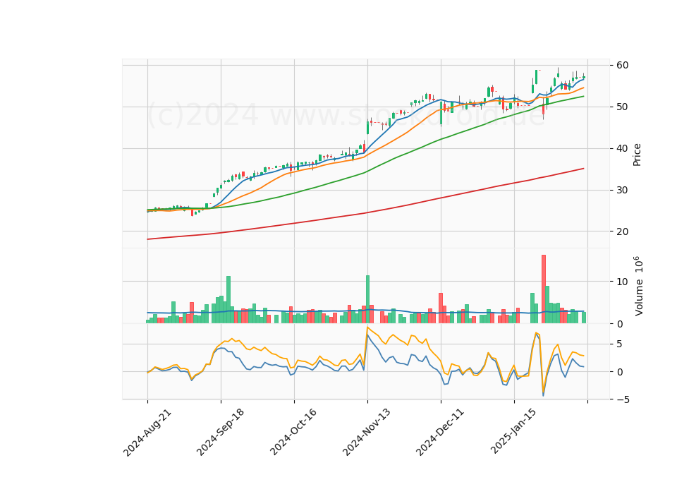 6 Month Candle Stick Diagram