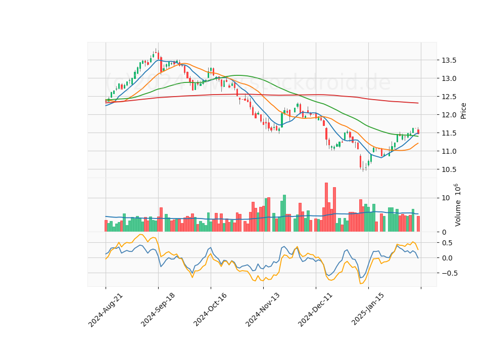 6 Month Candle Stick Diagram