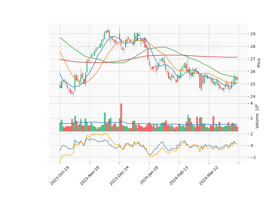 6 Month Candle Stick Diagram