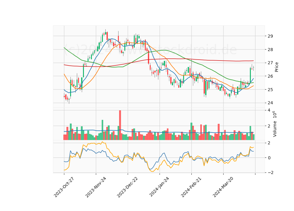 6 Month Candle Stick Diagram