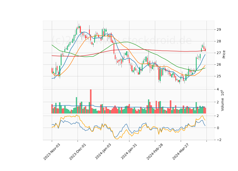 6 Month Candle Stick Diagram