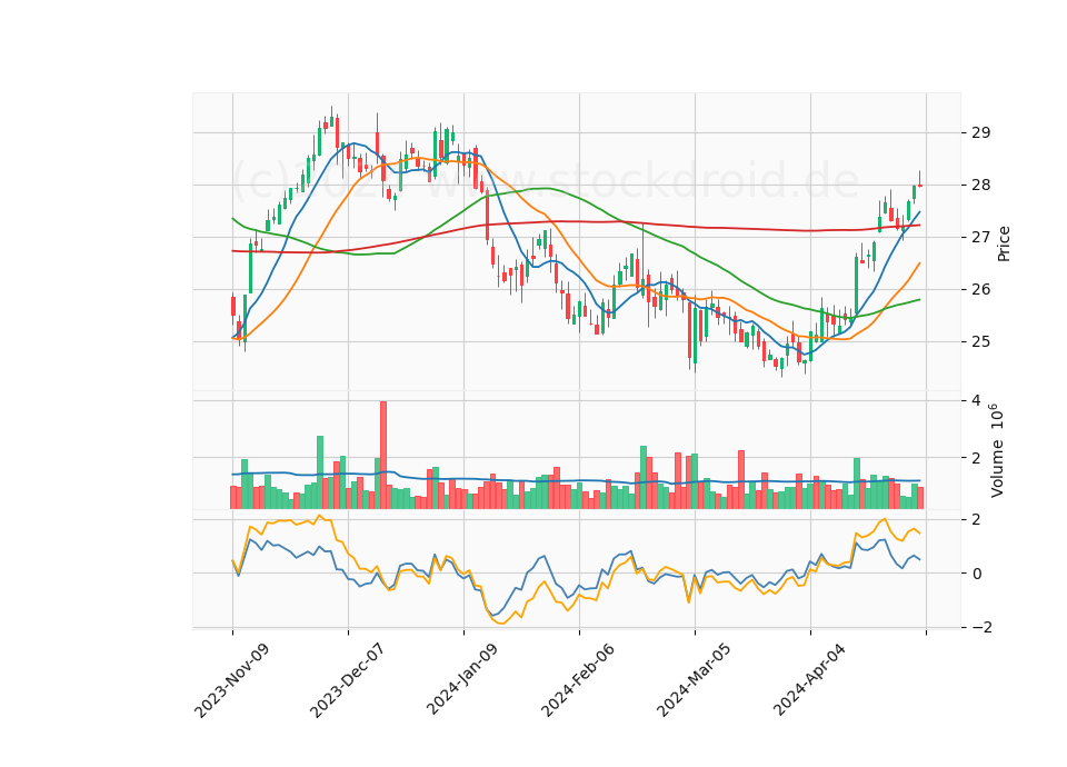 6 Month Candle Stick Diagram