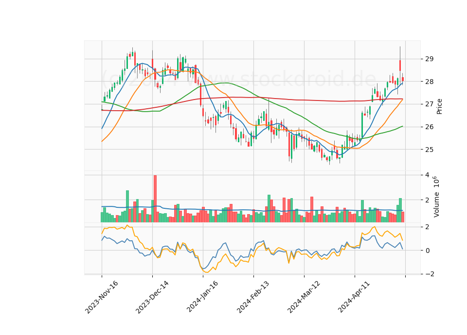 6 Month Candle Stick Diagram