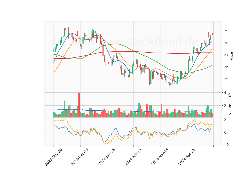 6 Month Candle Stick Diagram