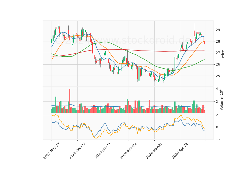 6 Month Candle Stick Diagram