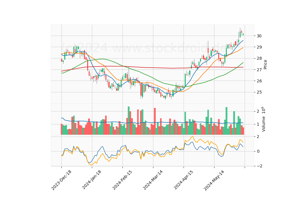 6 Month Candle Stick Diagram