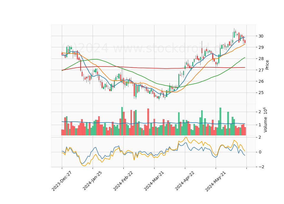 6 Month Candle Stick Diagram