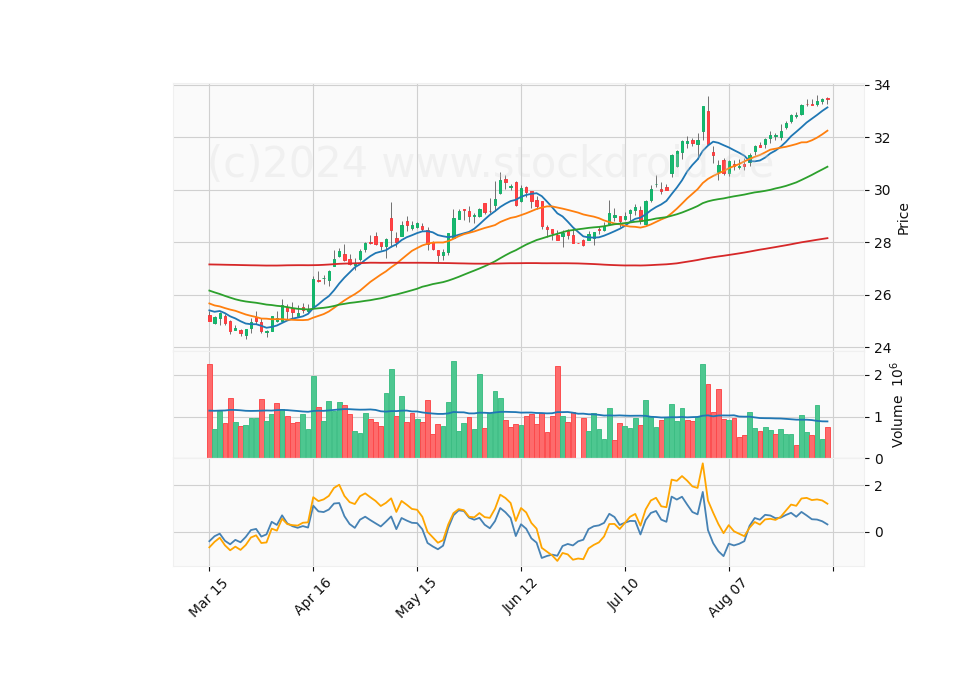 6 Month Candle Stick Diagram