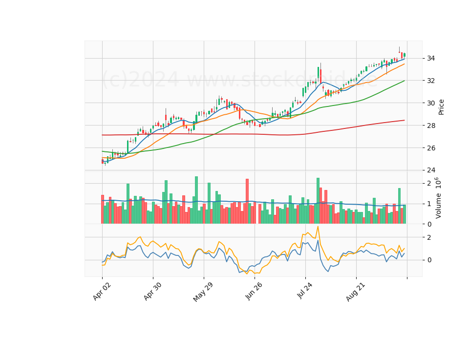 6 Month Candle Stick Diagram