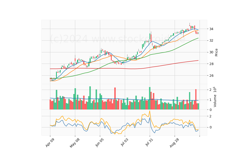 6 Month Candle Stick Diagram