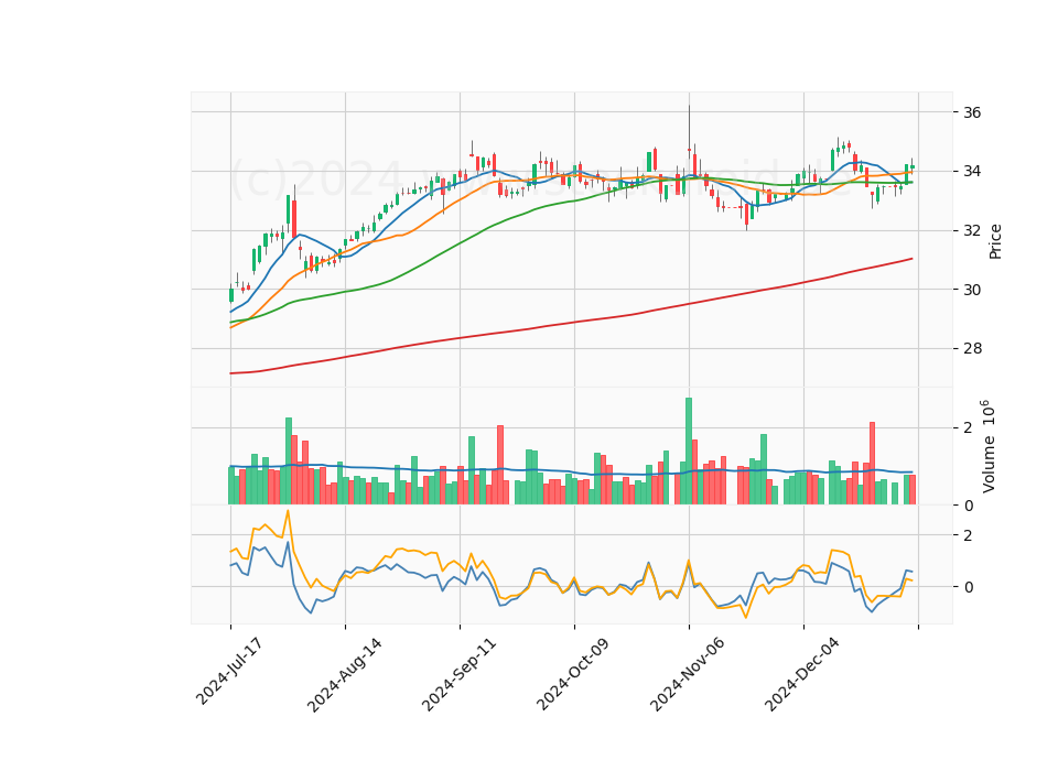 6 Month Candle Stick Diagram