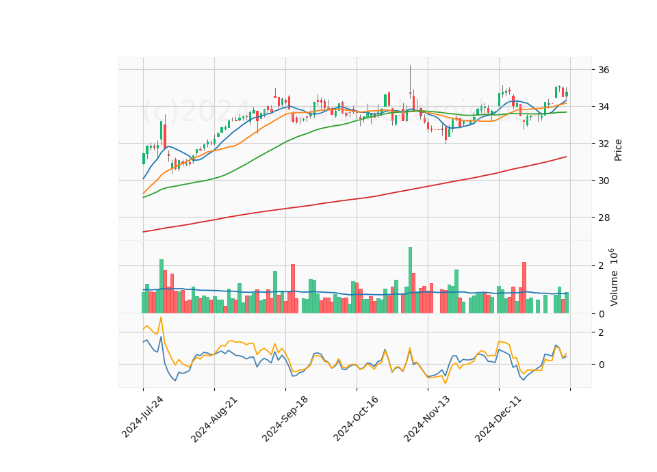 6 Month Candle Stick Diagram