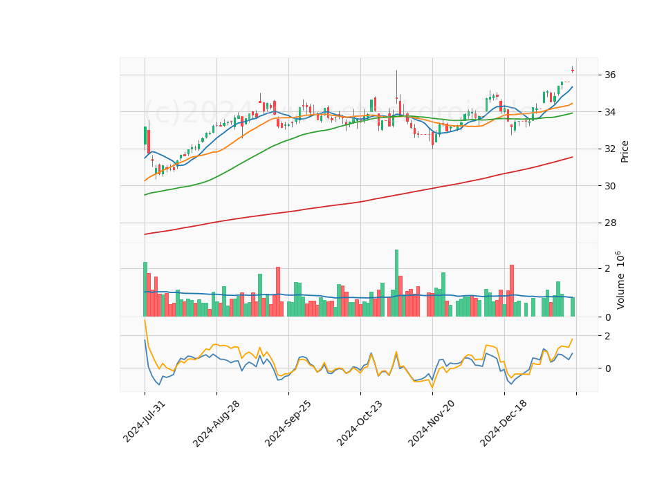 6 Month Candle Stick Diagram