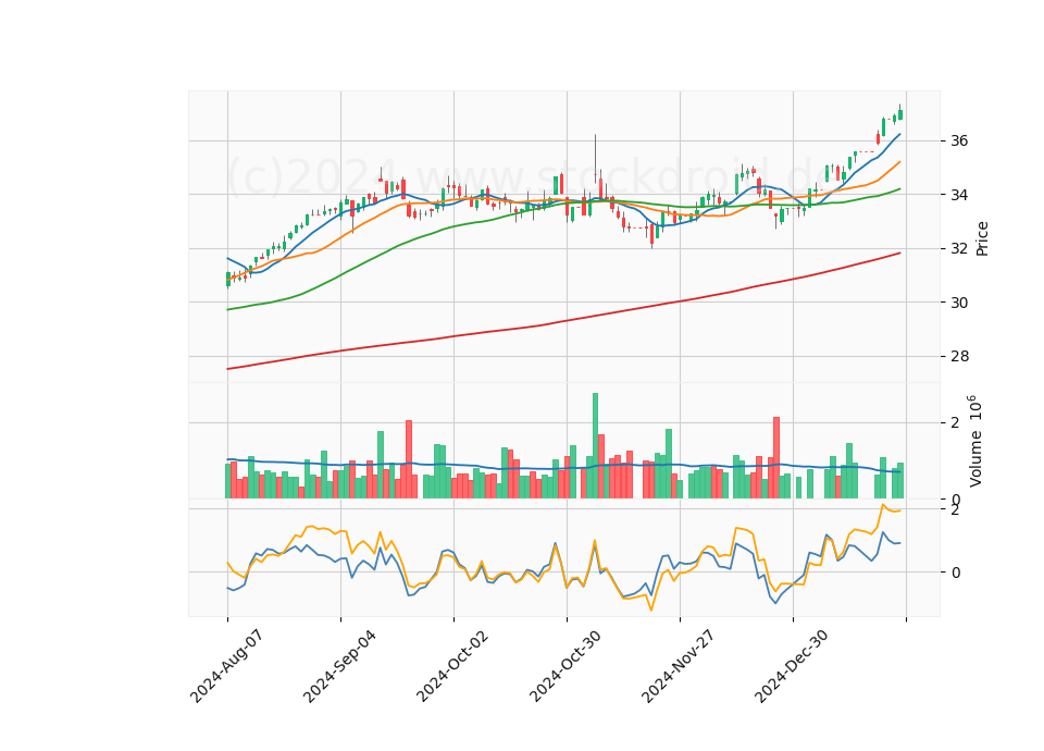 6 Month Candle Stick Diagram