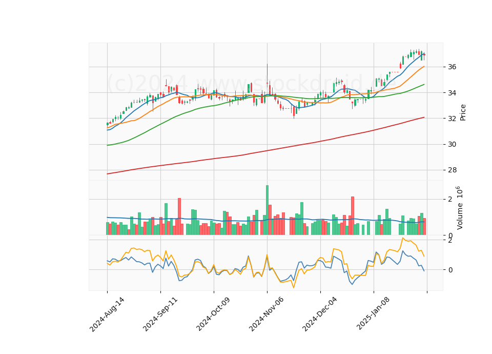 6 Month Candle Stick Diagram
