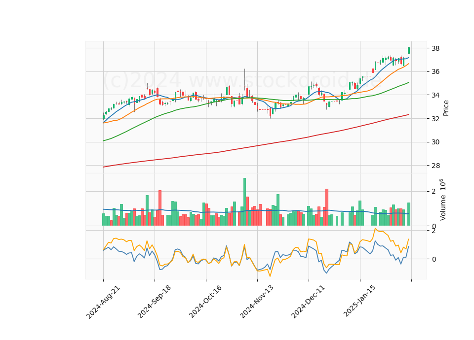 6 Month Candle Stick Diagram