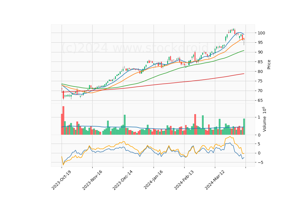 6 Month Candle Stick Diagram