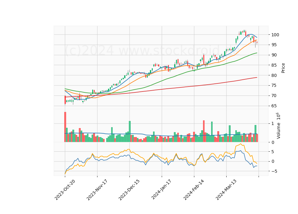 6 Month Candle Stick Diagram