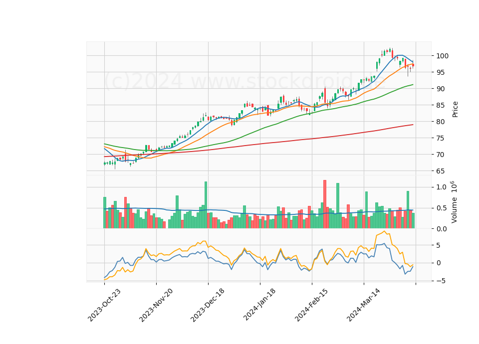 6 Month Candle Stick Diagram