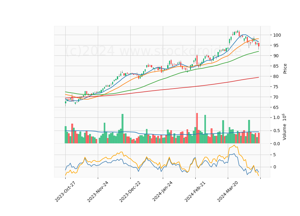 6 Month Candle Stick Diagram