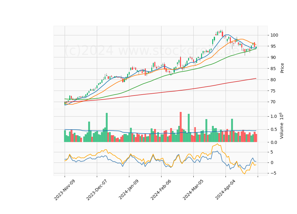 6 Month Candle Stick Diagram