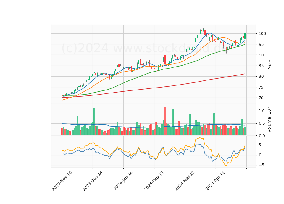 6 Month Candle Stick Diagram