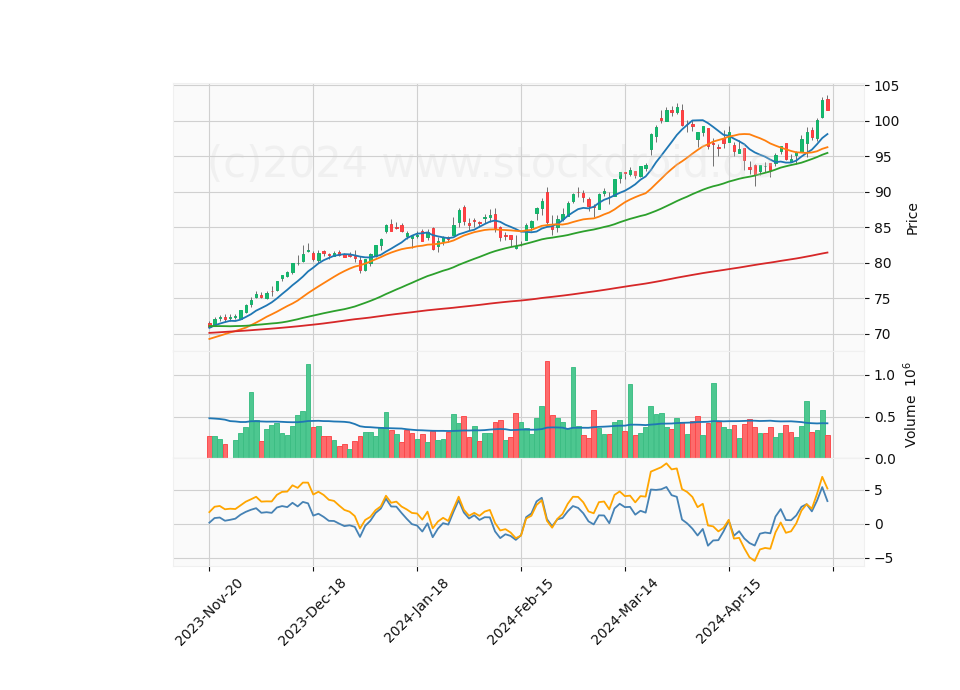 6 Month Candle Stick Diagram