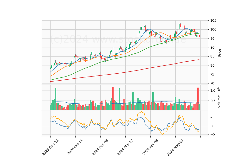 6 Month Candle Stick Diagram