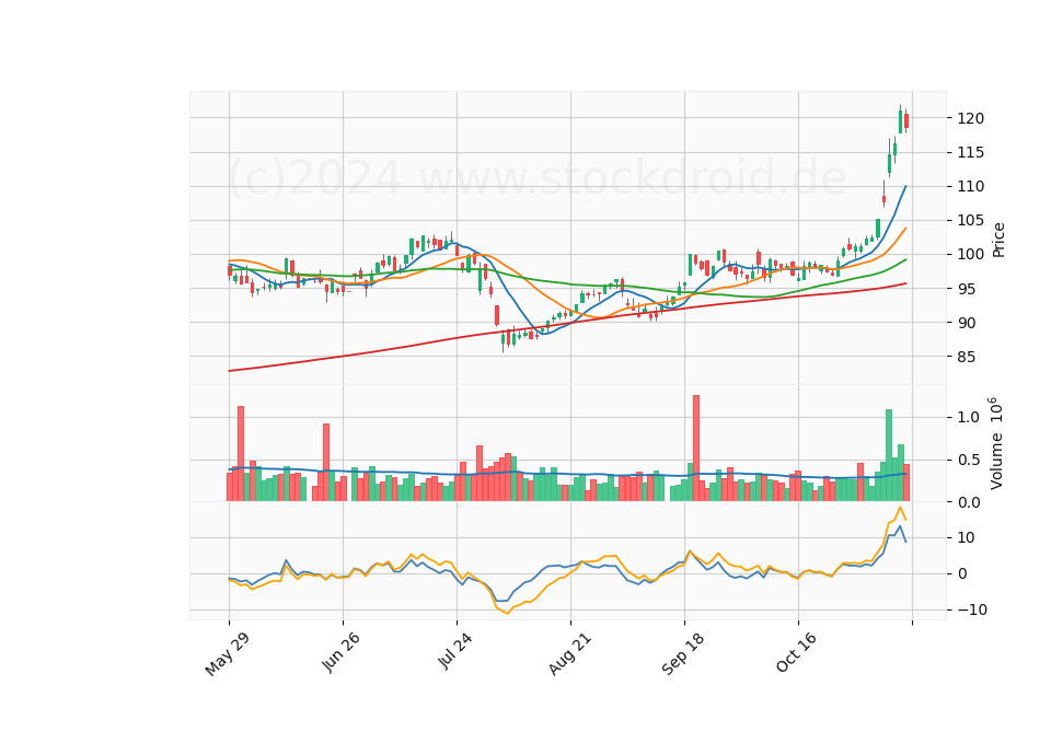6 Month Candle Stick Diagram