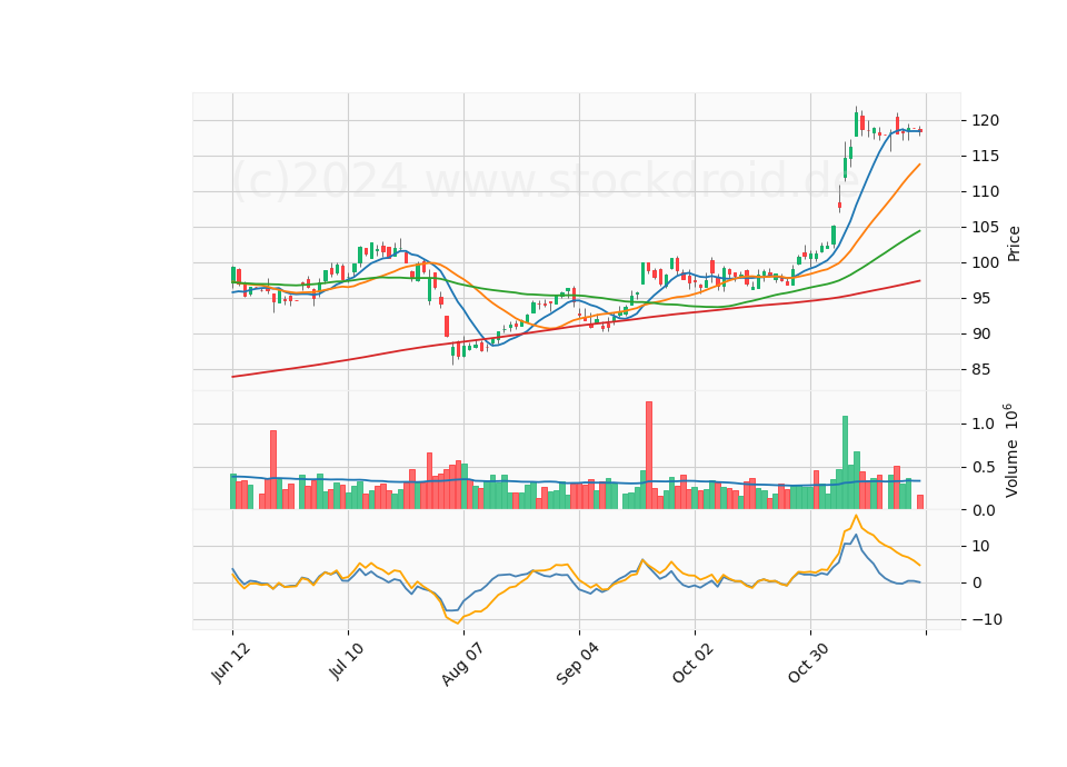 6 Month Candle Stick Diagram