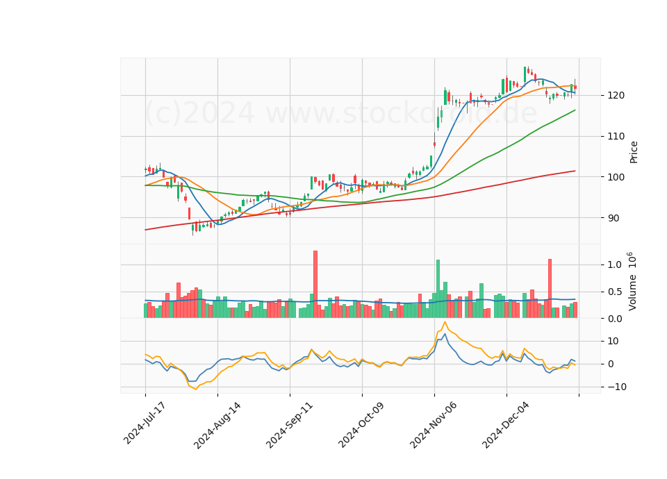 6 Month Candle Stick Diagram