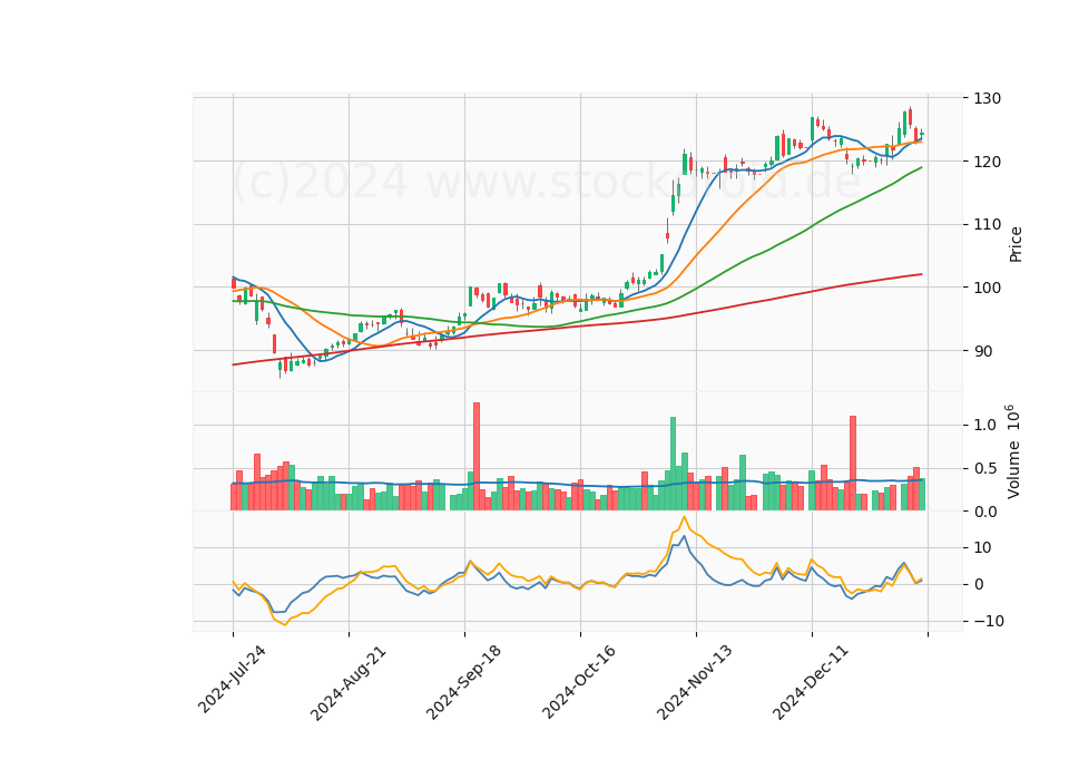 6 Month Candle Stick Diagram