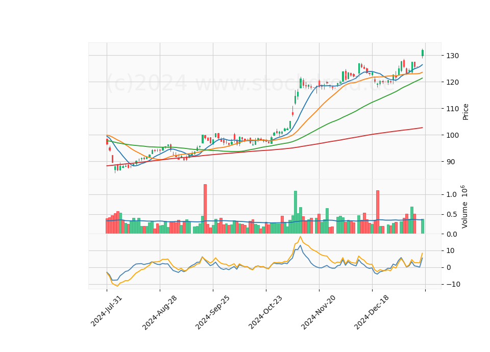 6 Month Candle Stick Diagram