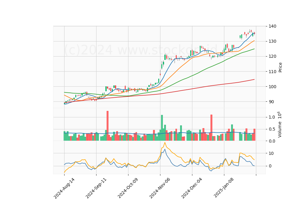 6 Month Candle Stick Diagram