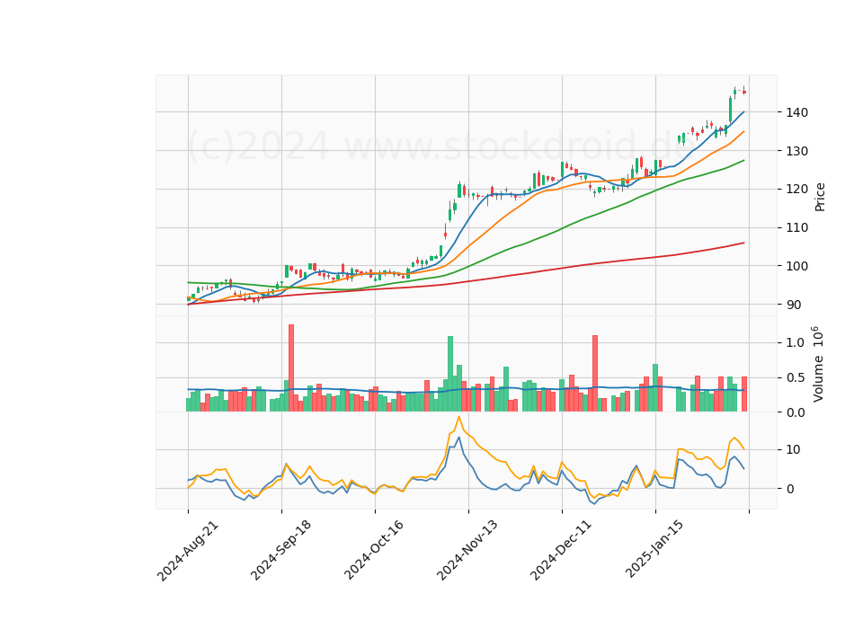 6 Month Candle Stick Diagram