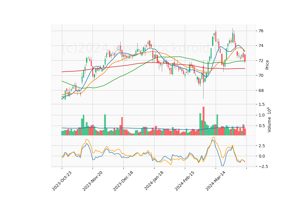 6 Month Candle Stick Diagram