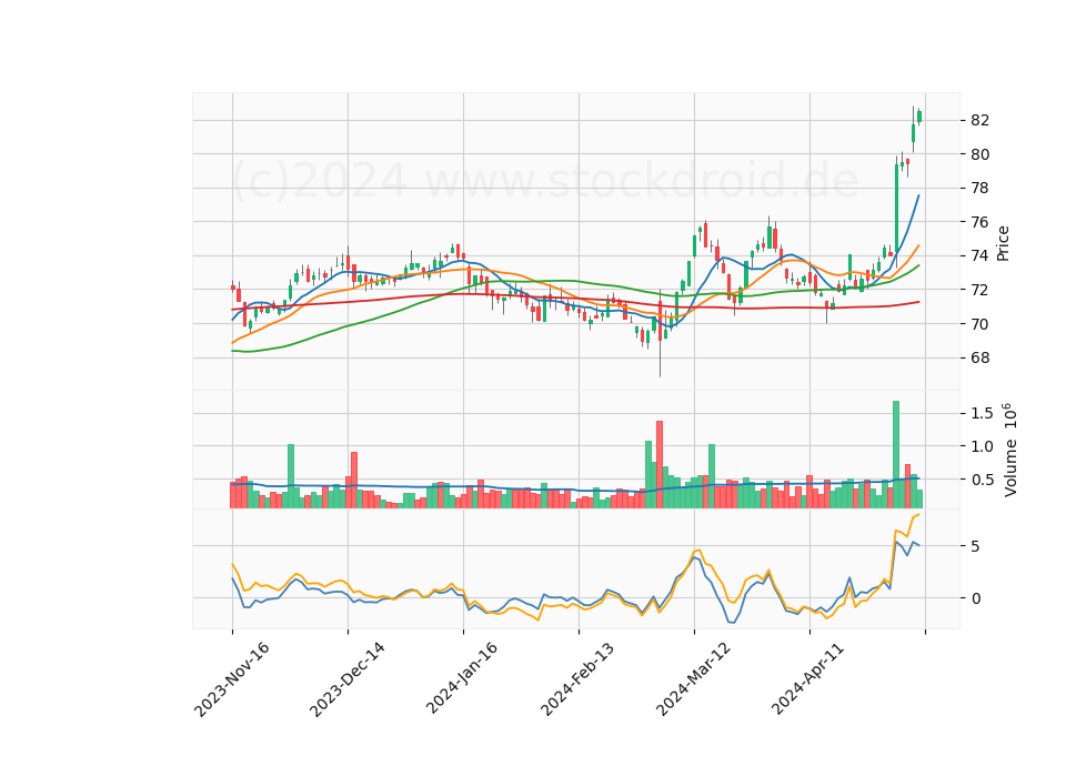 6 Month Candle Stick Diagram