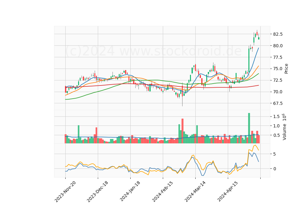 6 Month Candle Stick Diagram