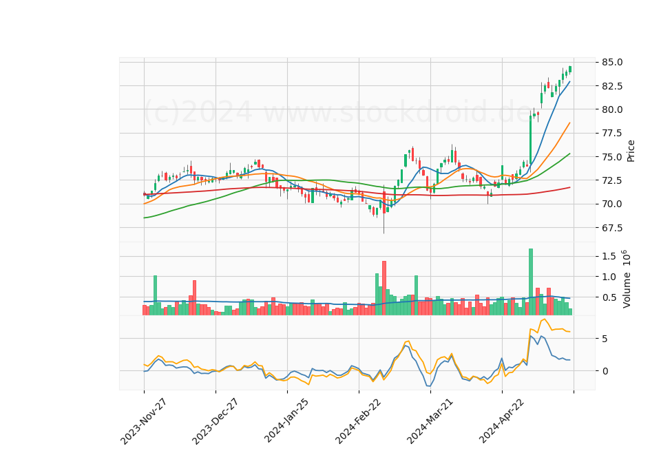 6 Month Candle Stick Diagram
