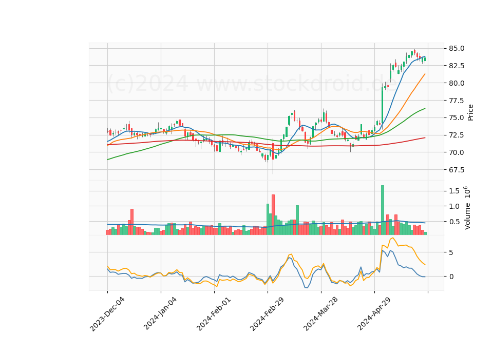 6 Month Candle Stick Diagram