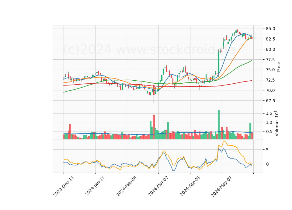 6 Month Candle Stick Diagram