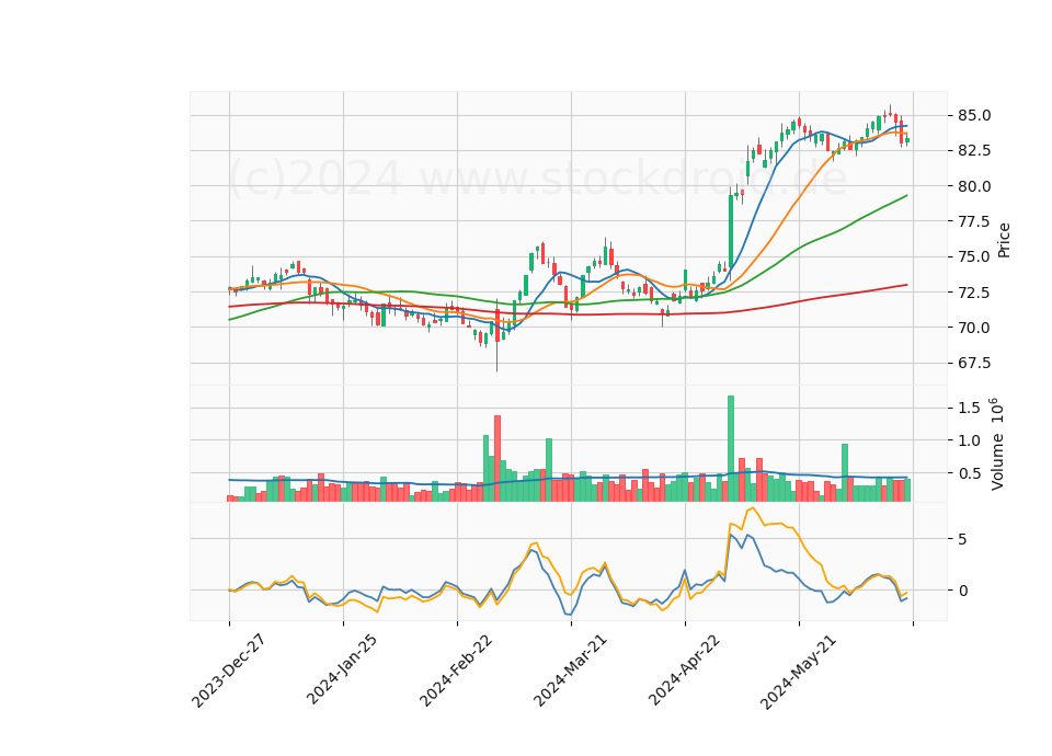 6 Month Candle Stick Diagram