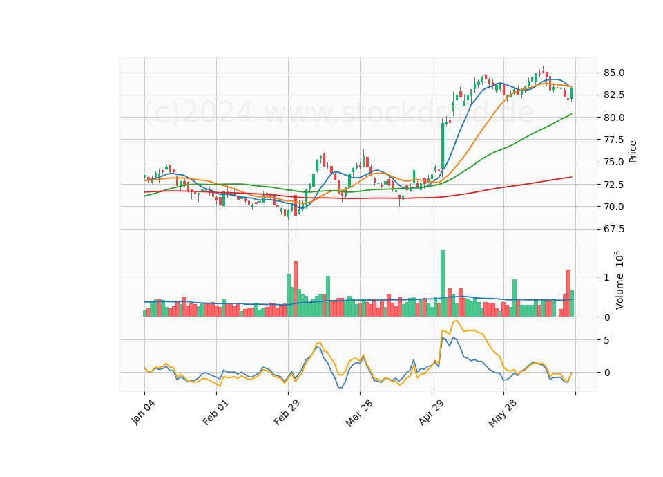6 Month Candle Stick Diagram