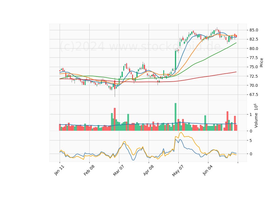 6 Month Candle Stick Diagram