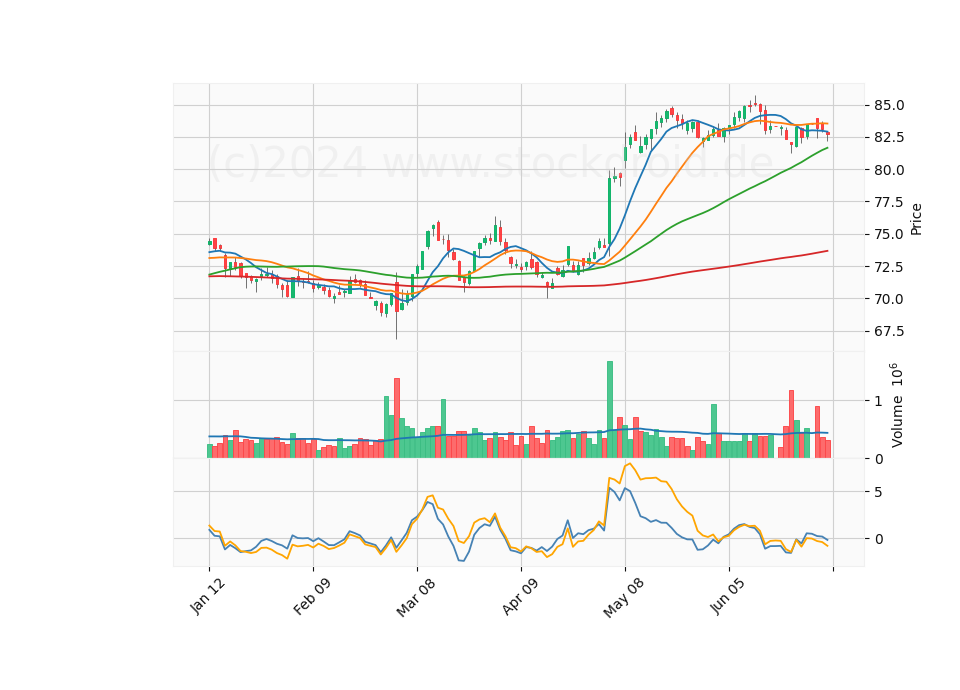 6 Month Candle Stick Diagram