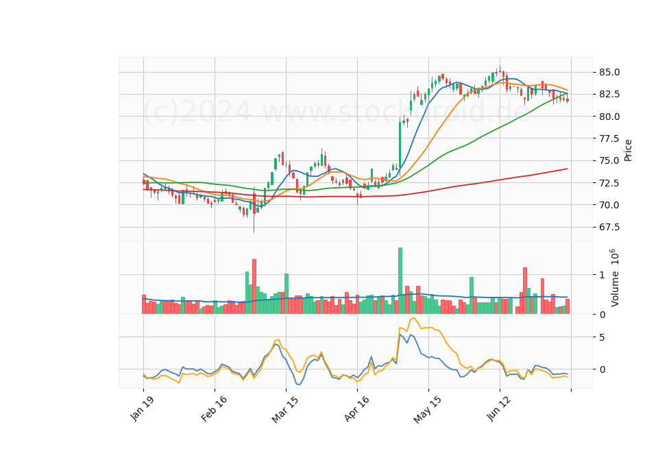 6 Month Candle Stick Diagram