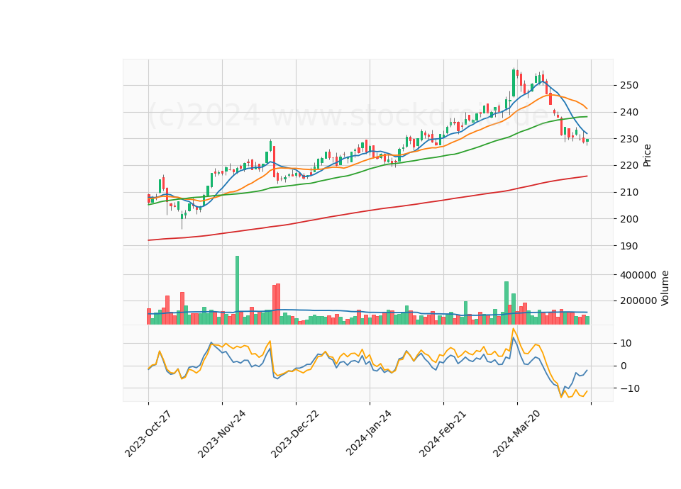 6 Month Candle Stick Diagram