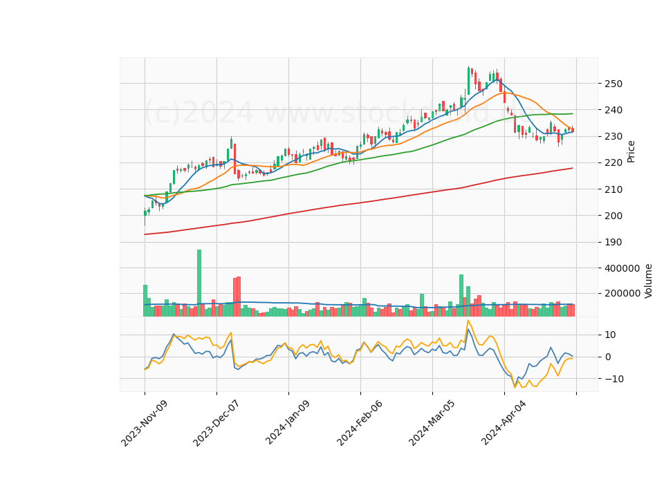 6 Month Candle Stick Diagram